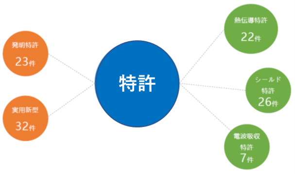 開発体制