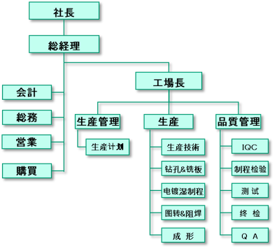 組織体制